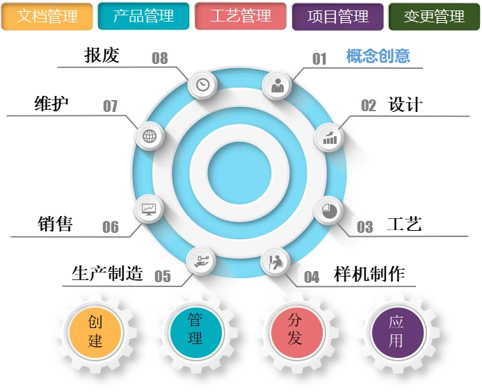 PLM產品全生命周期管理系統的功能、意義及天心天思的企業助力方案